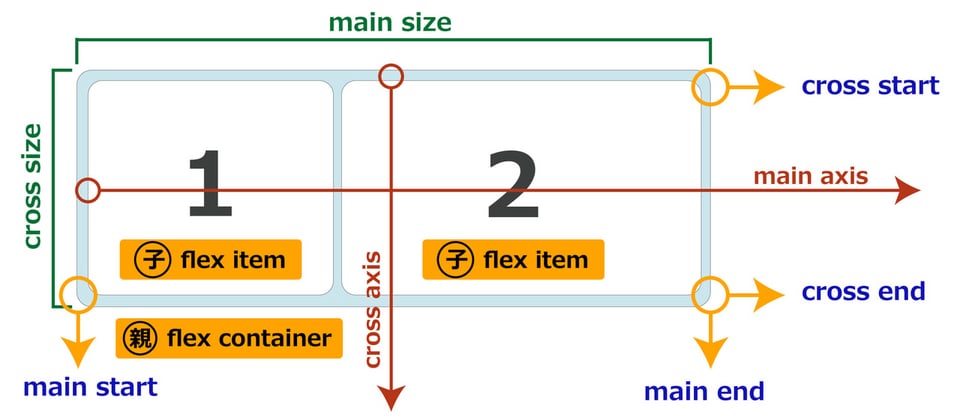flex containerとflex itemの関係